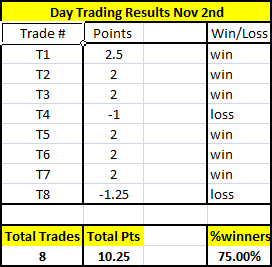 Day Trading Results