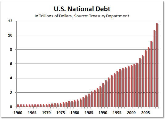 United States National Debt