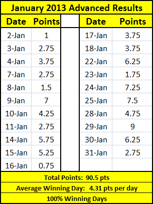 Jan 2013 Advanced Results