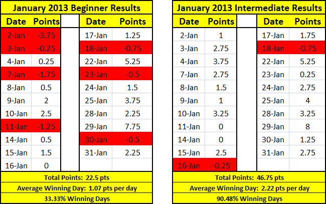 Jan 2013 beg intermediate Results