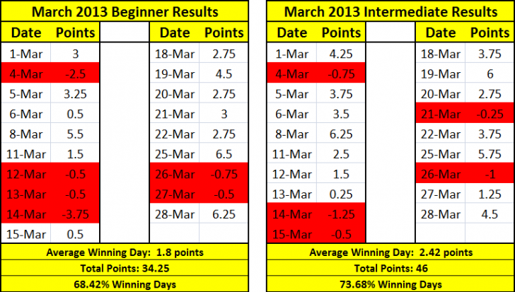 March 2013 results