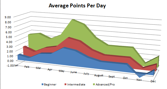2013 Average Points Per Day