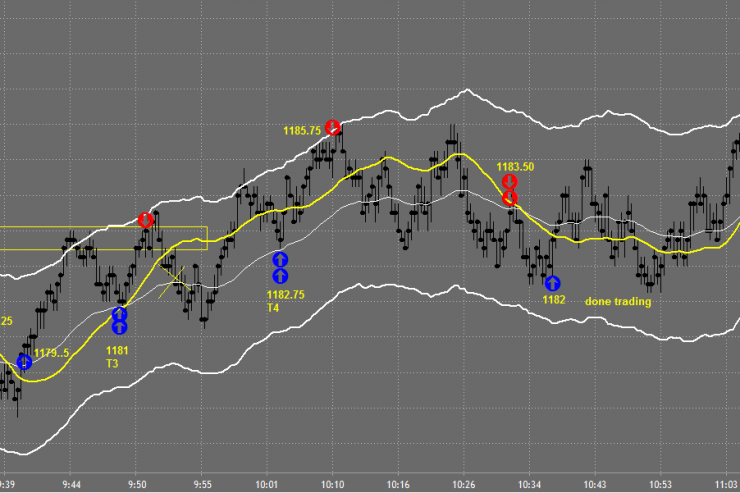 day trading charts, day trading chart, online day trading, online trading, tradestation charts, day trading charts