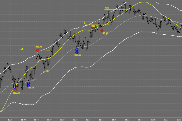 Tradestation Charts