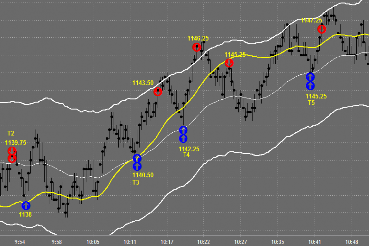 Tradestation Charts Sep 30th