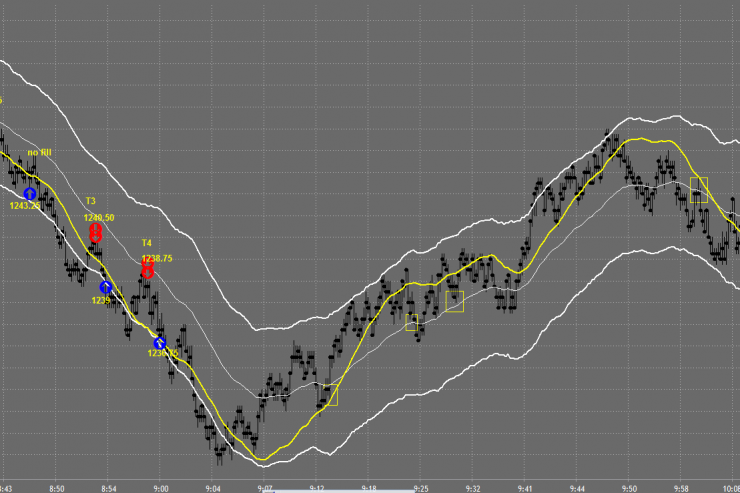 Day Trading Charts, Charts for day trading