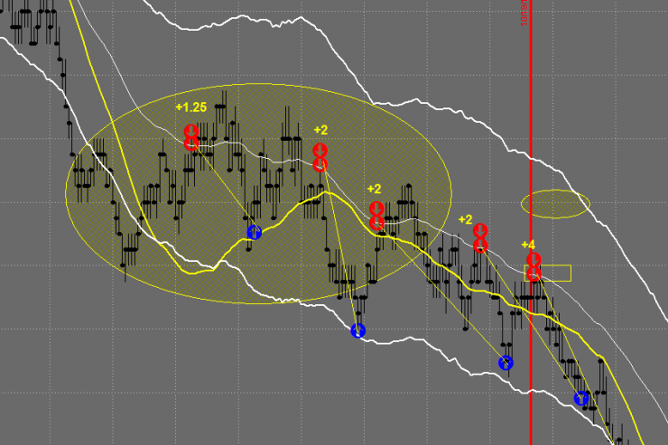 Tradestation Charts