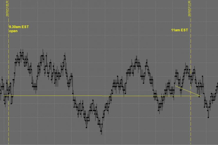 April 24th Recap: Over $2,000 In A Sideways Market (4+ pts)