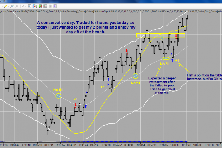 Graduate Master Trader June 11th Recap: 2 pts