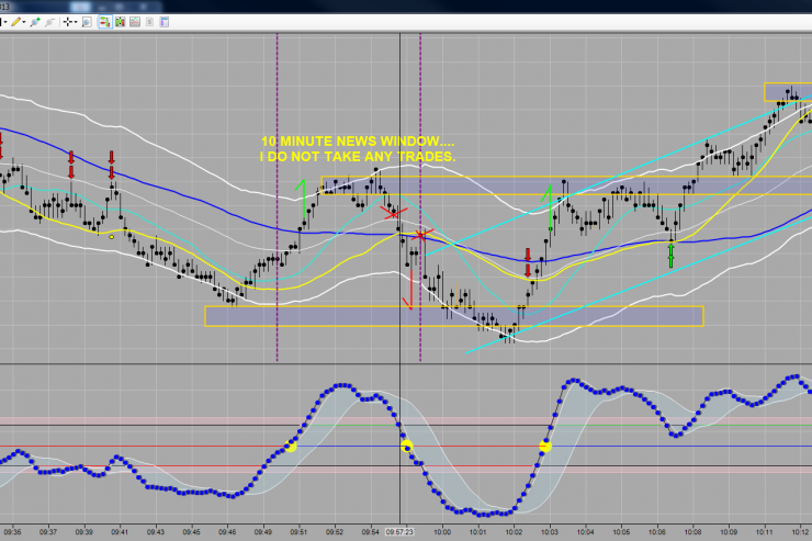 Graduate Master Trader Recap: June 3rd Houston We Have a Problem