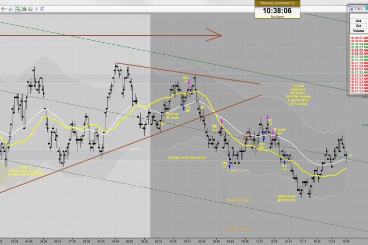 Master Trader Dec 12th Recap: 4 trades, 4+ points, 40 minutes